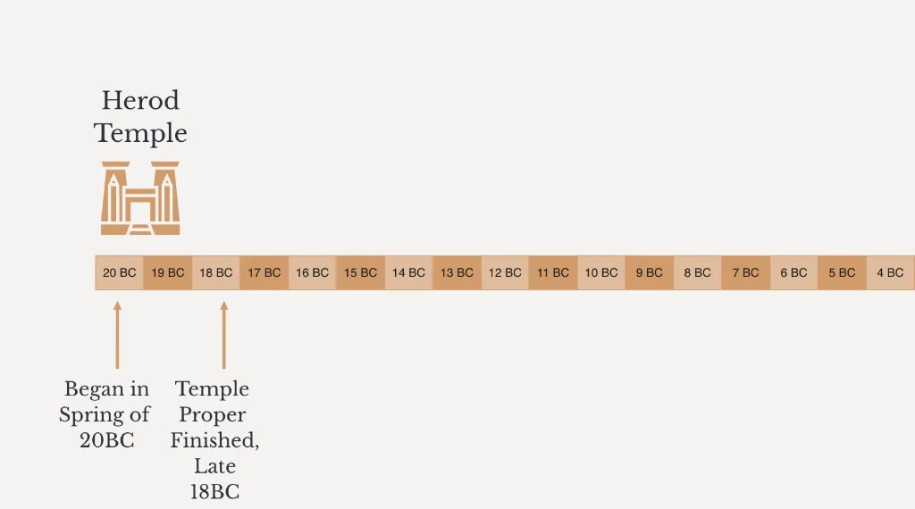 Custom slide — Herod Temple timeline